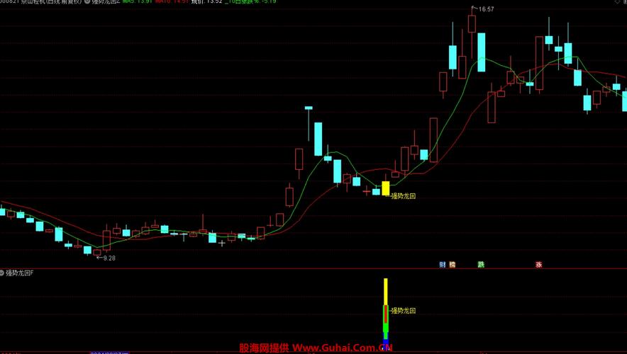 技术分析选股指标_强势股回调二次选股公式_涨停回调两天强势选股公式