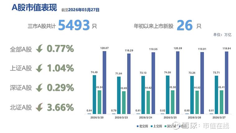 今天A股大跌的原因是什么？三重利空共振，新股抽血+业绩避雷